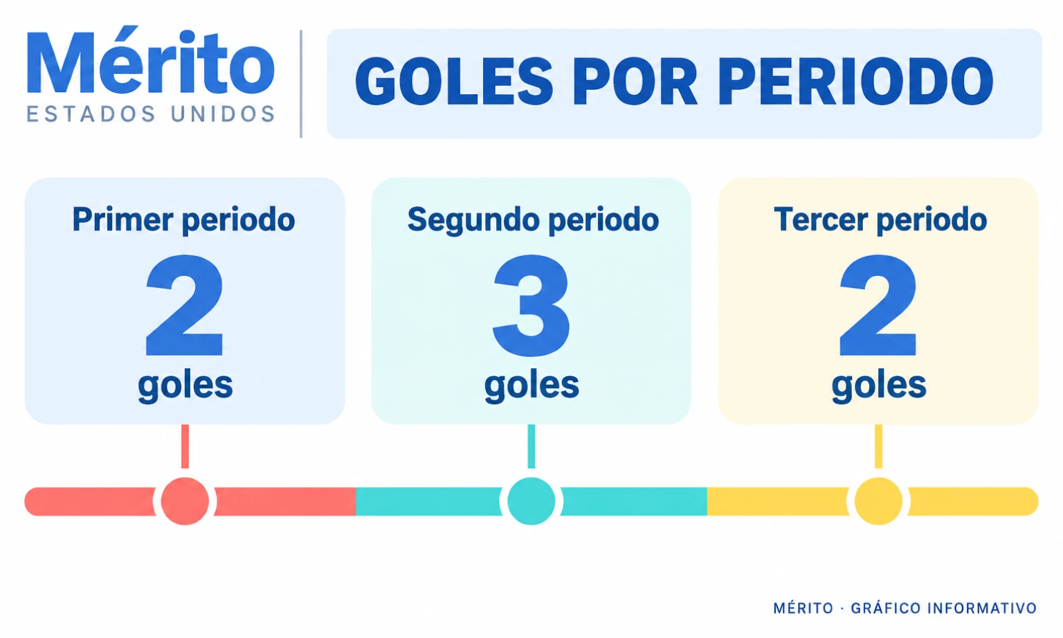 Secuencia de goles de los Penguins: dos en el primer periodo, tres en el segundo y dos en el tercero.