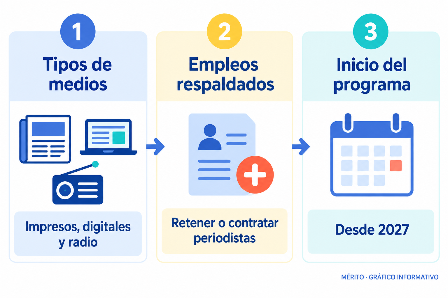 La ley contempla créditos reembolsables para organizaciones de noticias locales elegibles y vincula el beneficio a la retención o creación de empleos periodísticos.