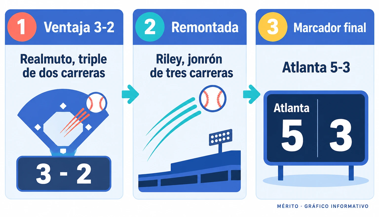 Secuencia del marcador: triple de dos carreras de Realmuto para poner a los Phillies arriba 3-2; jonrón de tres carreras de Riley en la octava; victoria de los Braves por 5-3.