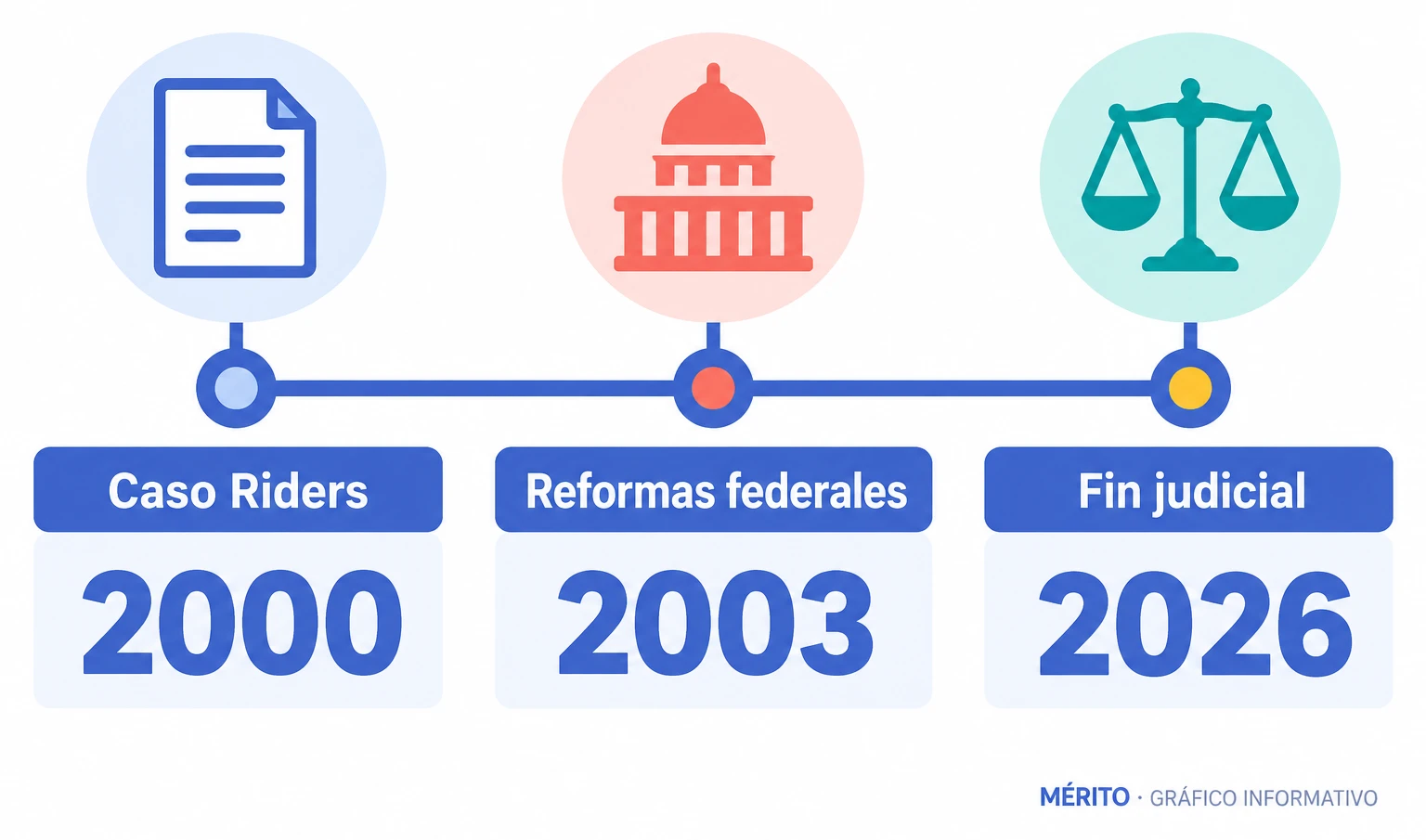Cronología del caso Riders, el inicio de las reformas supervisadas y el fin de la supervisión federal.