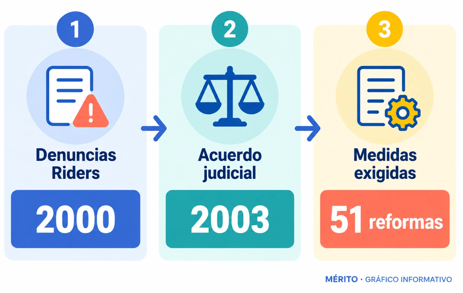 Secuencia del caso Riders, el acuerdo judicial de 2003 y las 51 reformas impuestas a la policía.