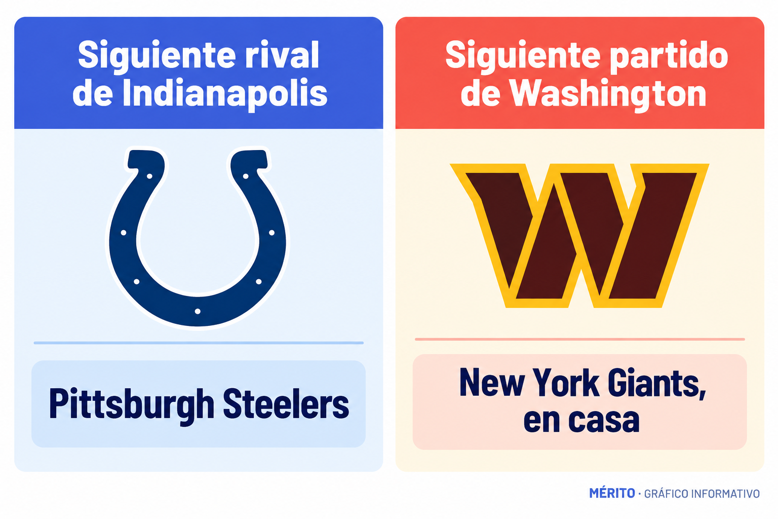 Dos tarjetas muestran los siguientes rivales de Indianapolis y Washington: Pittsburgh Steelers y New York Giants.