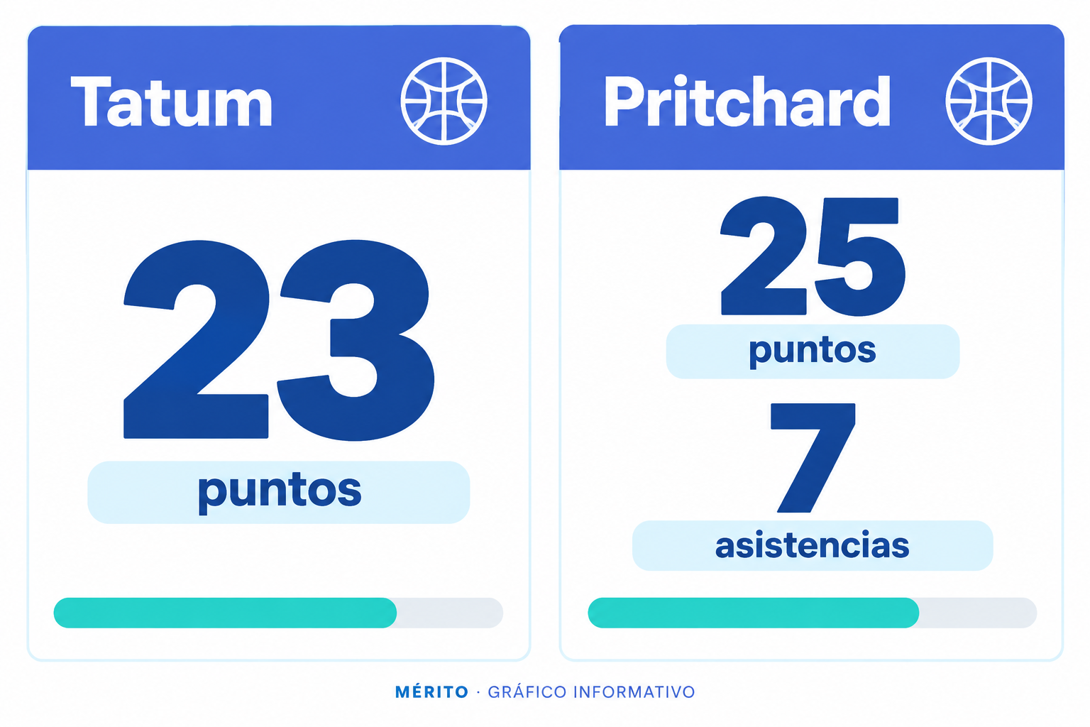 Jayson Tatum anotó 23 puntos y Payton Pritchard sumó 25 puntos y siete asistencias en la victoria de Boston.