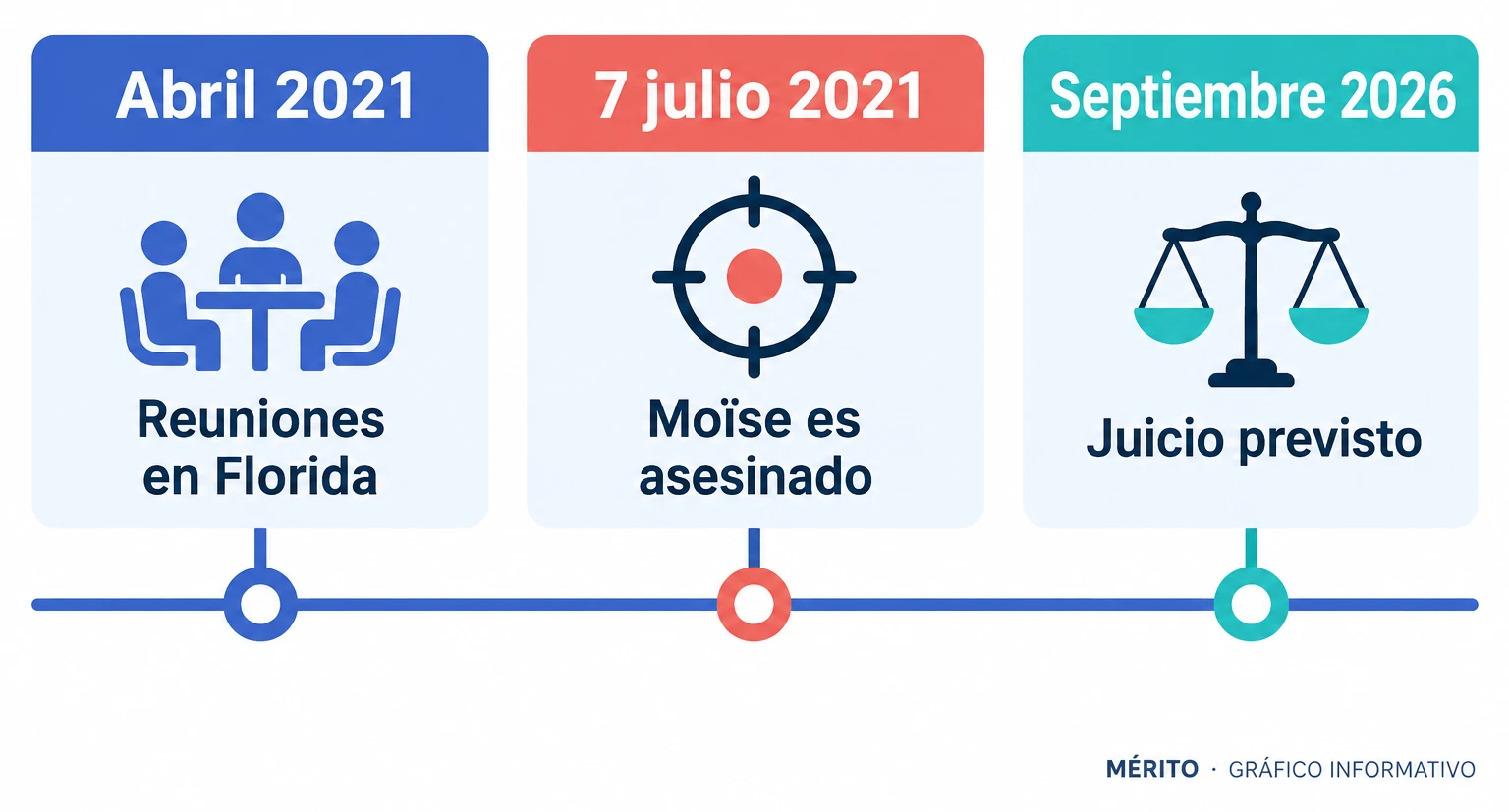 En abril de 2021, fiscales sitúan reuniones de conspiradores en Florida; el asesinato ocurrió en julio de ese año y el juicio de Sanon tenía fecha prevista en Miami para septiembre de 2026.