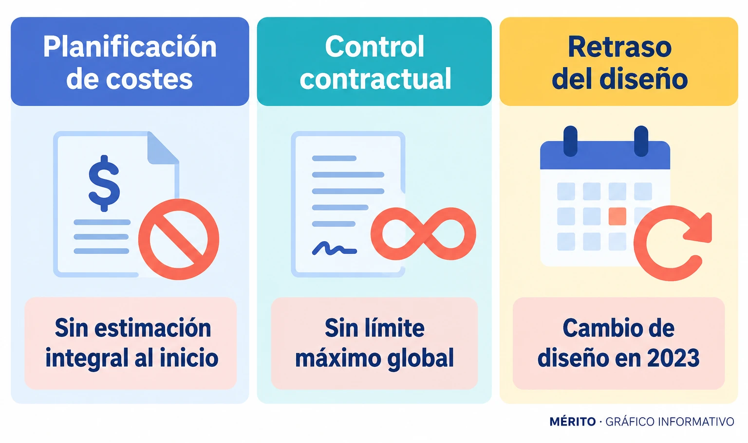 El informe relacionó las deficiencias con la falta de una estimación integral y de un límite máximo, además de un cambio de diseño que retrasó el proyecto.