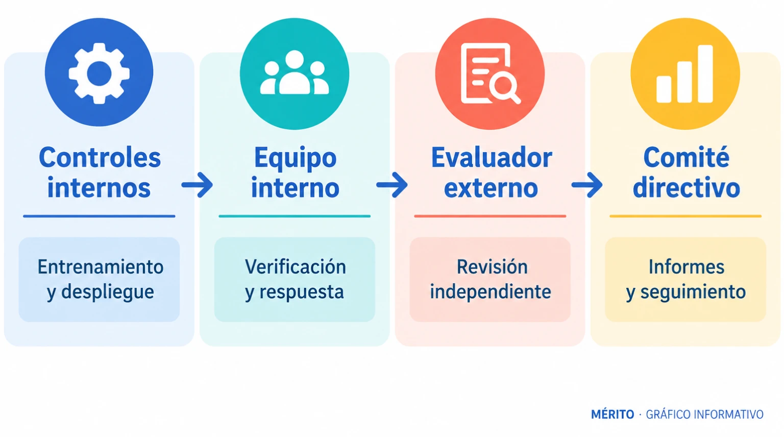 El compromiso organiza controles durante el entrenamiento y despliegue, revisión interna, evaluación externa y supervisión del consejo.
