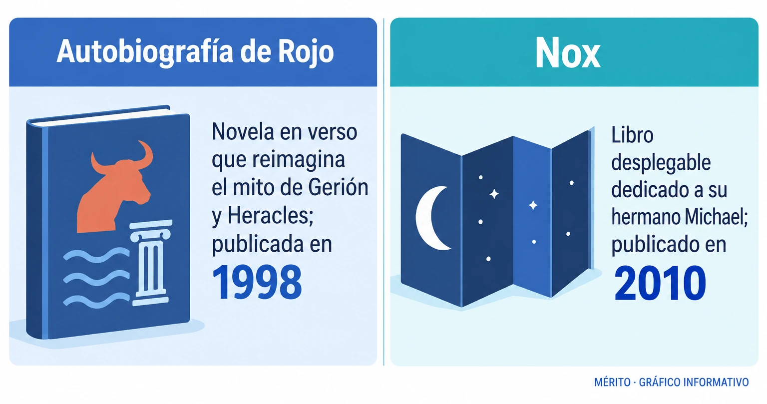 Autobiografía de Rojo, publicada en 1998, reimagina un mito en forma de novela en verso. Nox, de 2010, es un libro desplegable dedicado al hermano de Anne Carson.