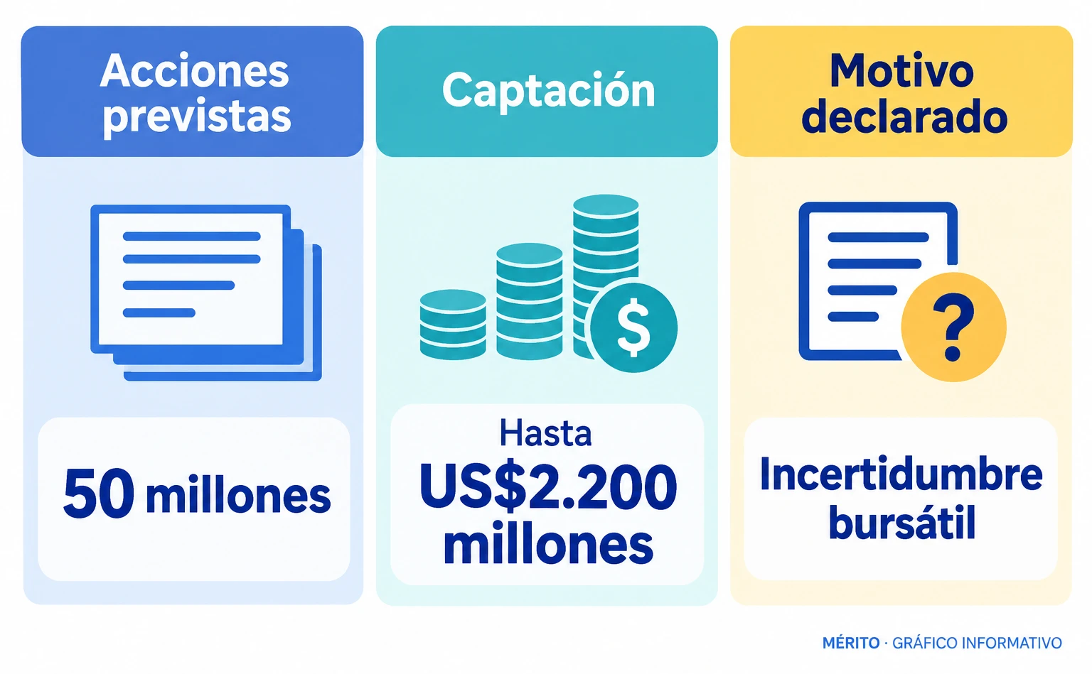La propuesta de Oura quedó aplazada: contemplaba 50 millones de acciones y una captación de hasta 2.200 millones de dólares. La empresa citó incertidumbre bursátil.