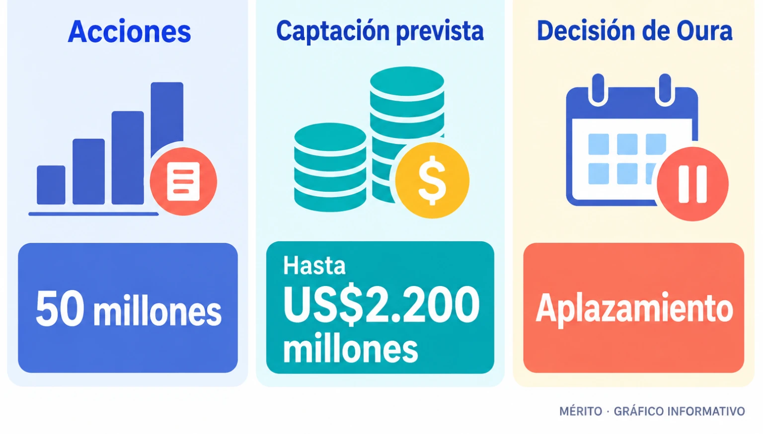 El plan previo al aplazamiento recogía 50 millones de acciones y una captación de hasta 2.200 millones de dólares.