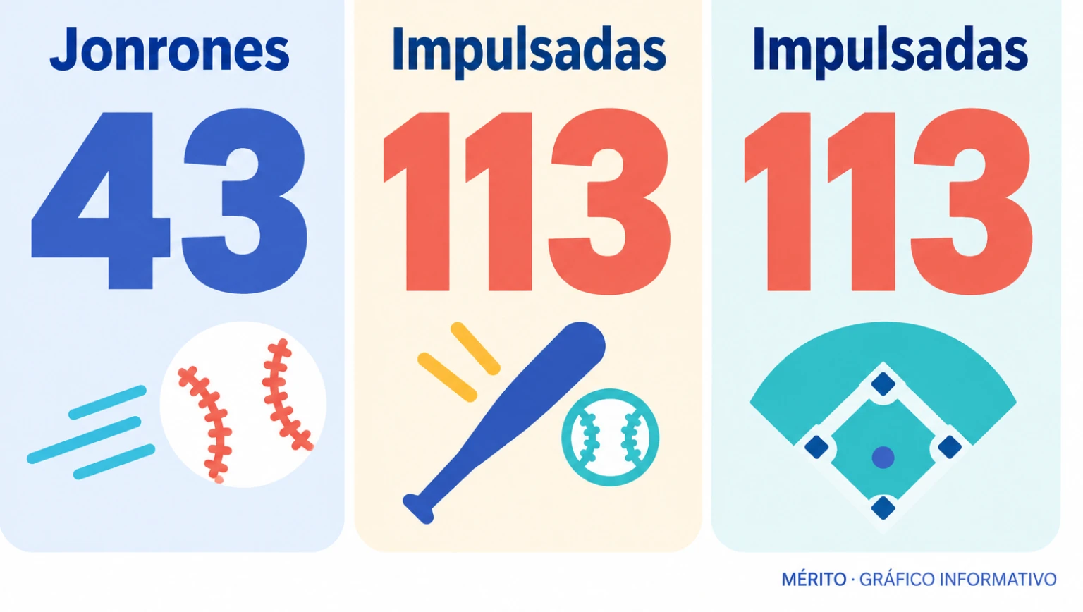 Tarjetas con los jonrones y las carreras impulsadas de Pete Alonso en su temporada con Baltimore.