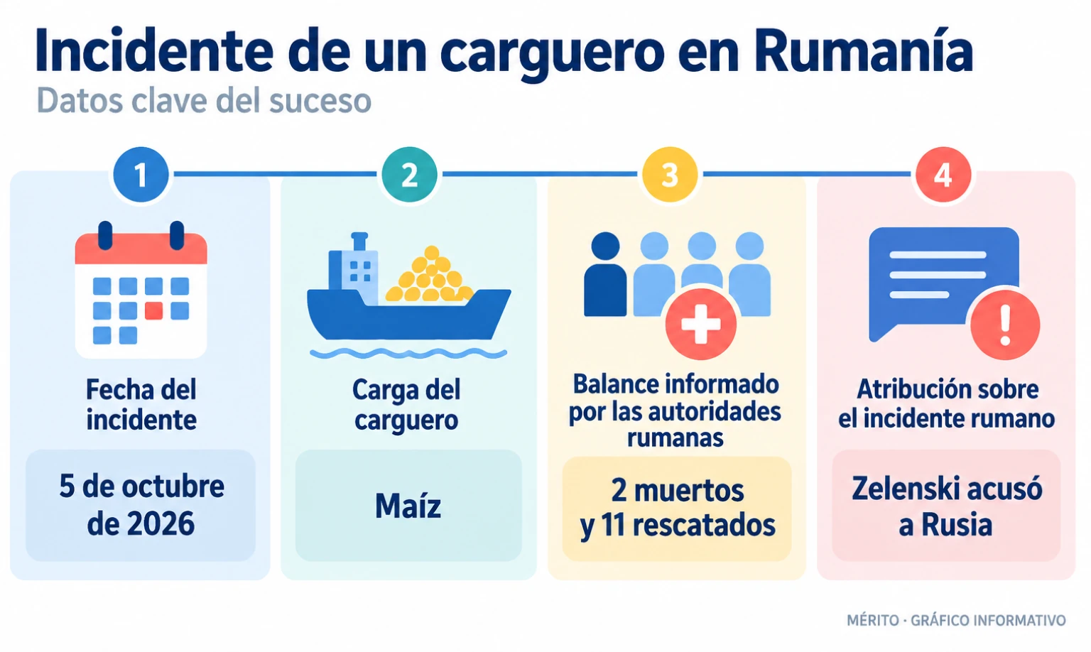 Cronología del ataque del 5 de octubre contra un carguero con maíz en aguas rumanas: el barco se incendió y se hundió; dos personas murieron y 11 tripulantes fueron rescatados. Zelenski atribuyó ese ataque a Rusia.