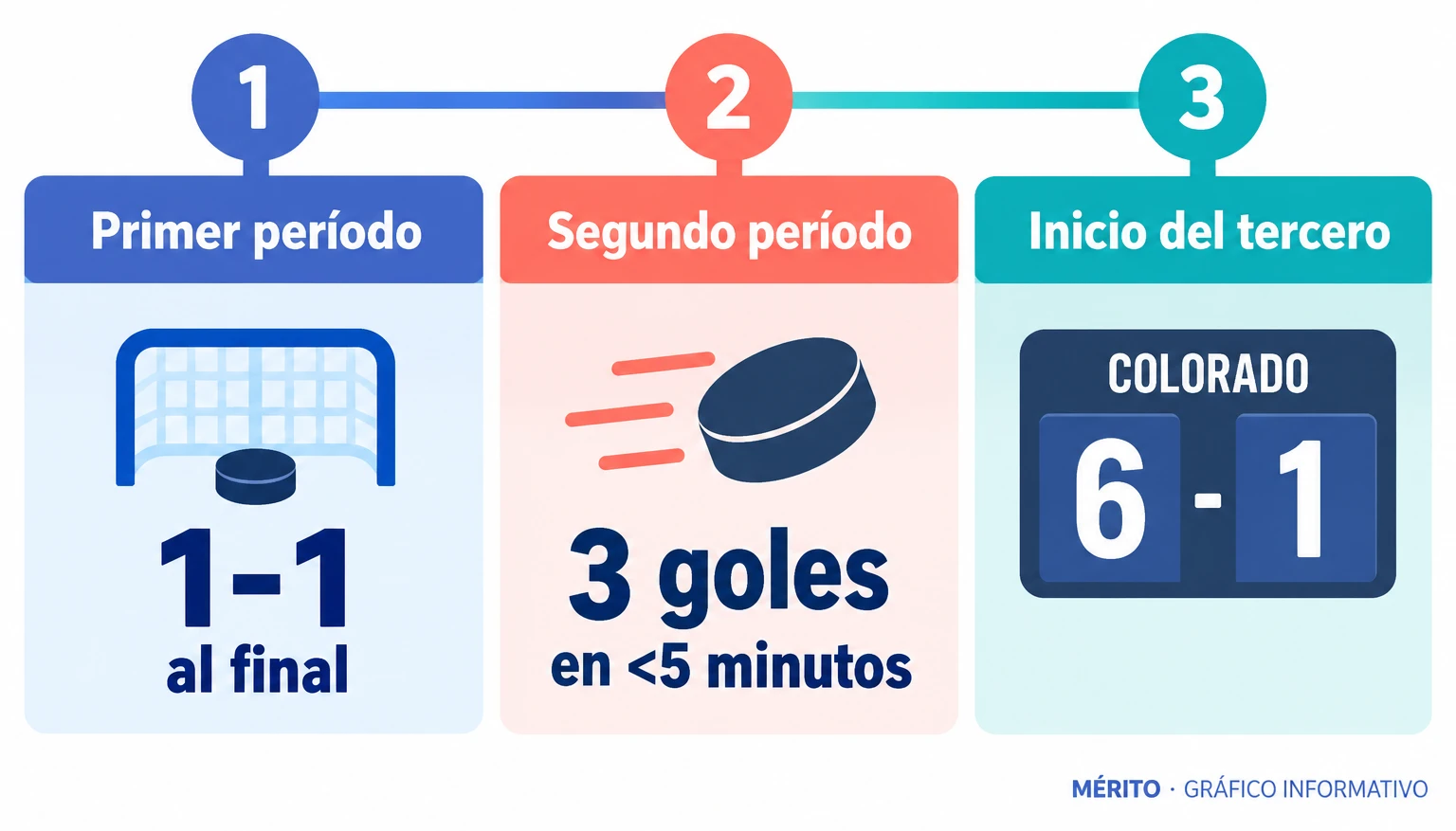 Secuencia del marcador: empate al cierre del primer período, tres goles de Colorado en menos de cinco minutos del segundo y ventaja de 6-1 al inicio del tercero.