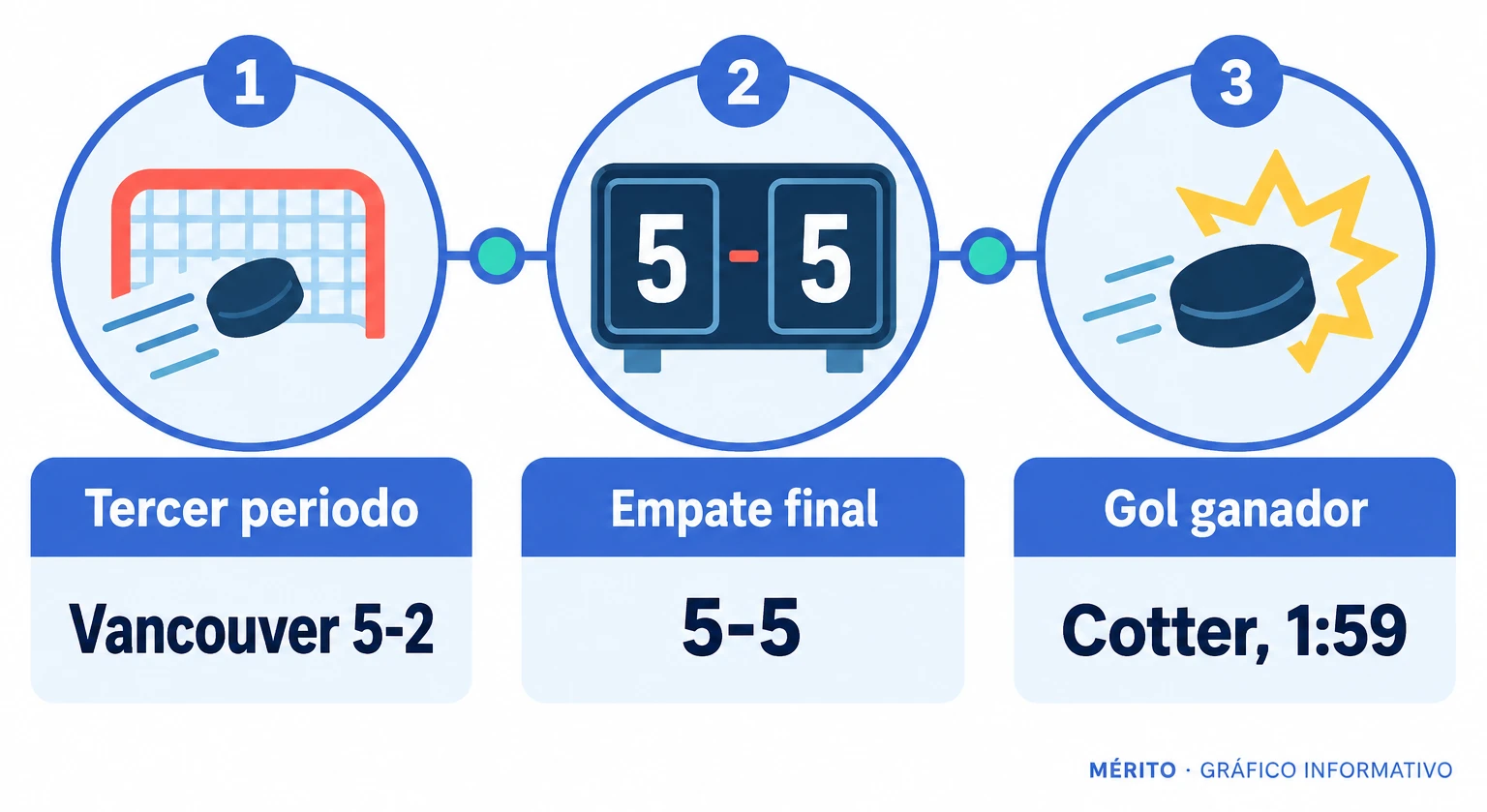 Cronología del partido: Vancouver se puso 5-2 en el tercer periodo, Edmonton empató 5-5 y Paul Cotter dio la victoria a los Canucks en la prórroga.