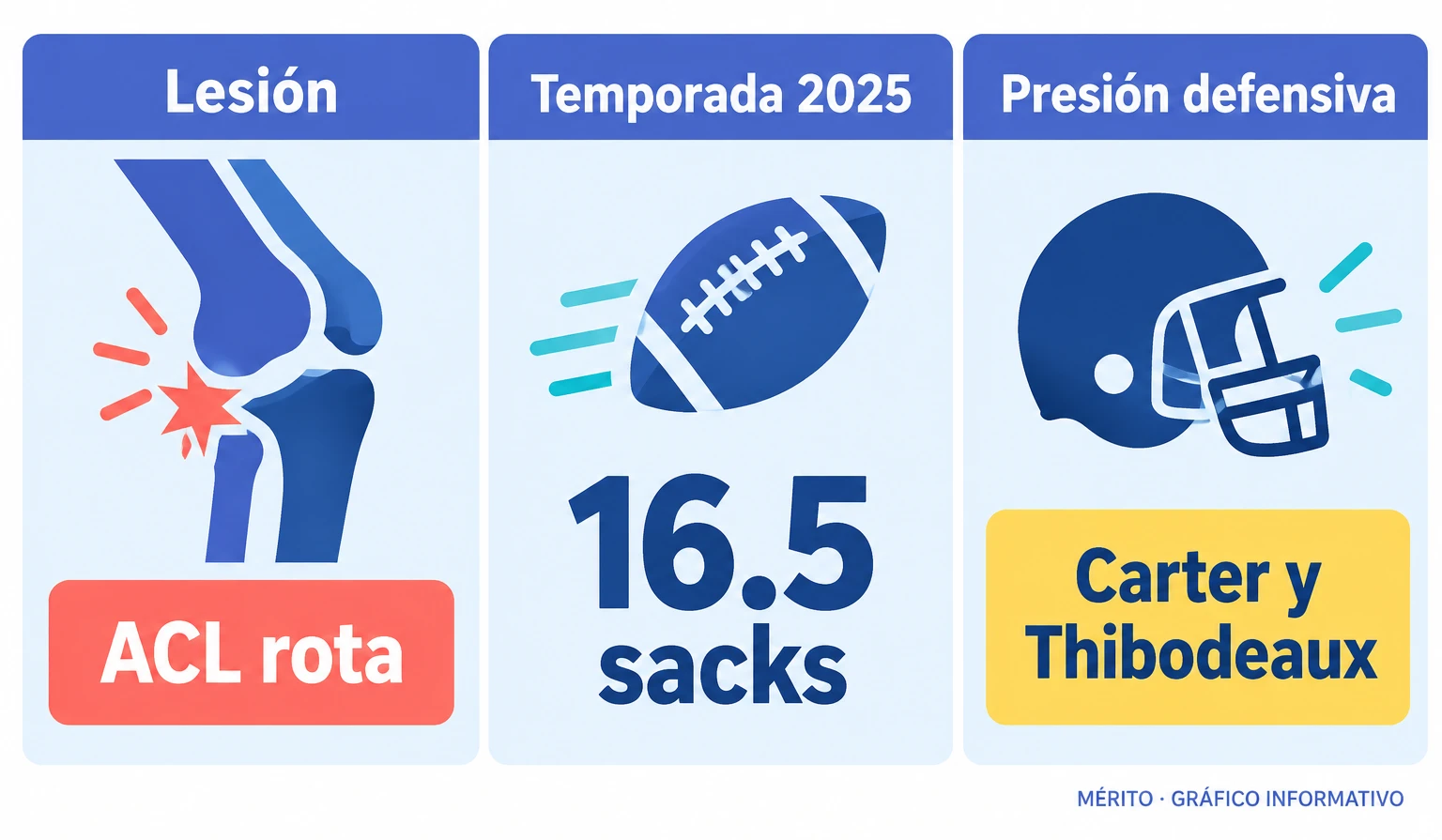 Tarjetas informativas sobre la rotura del ACL de Burns, sus 16.5 sacks en 2025 y el papel de Thibodeaux y Carter en la defensa.