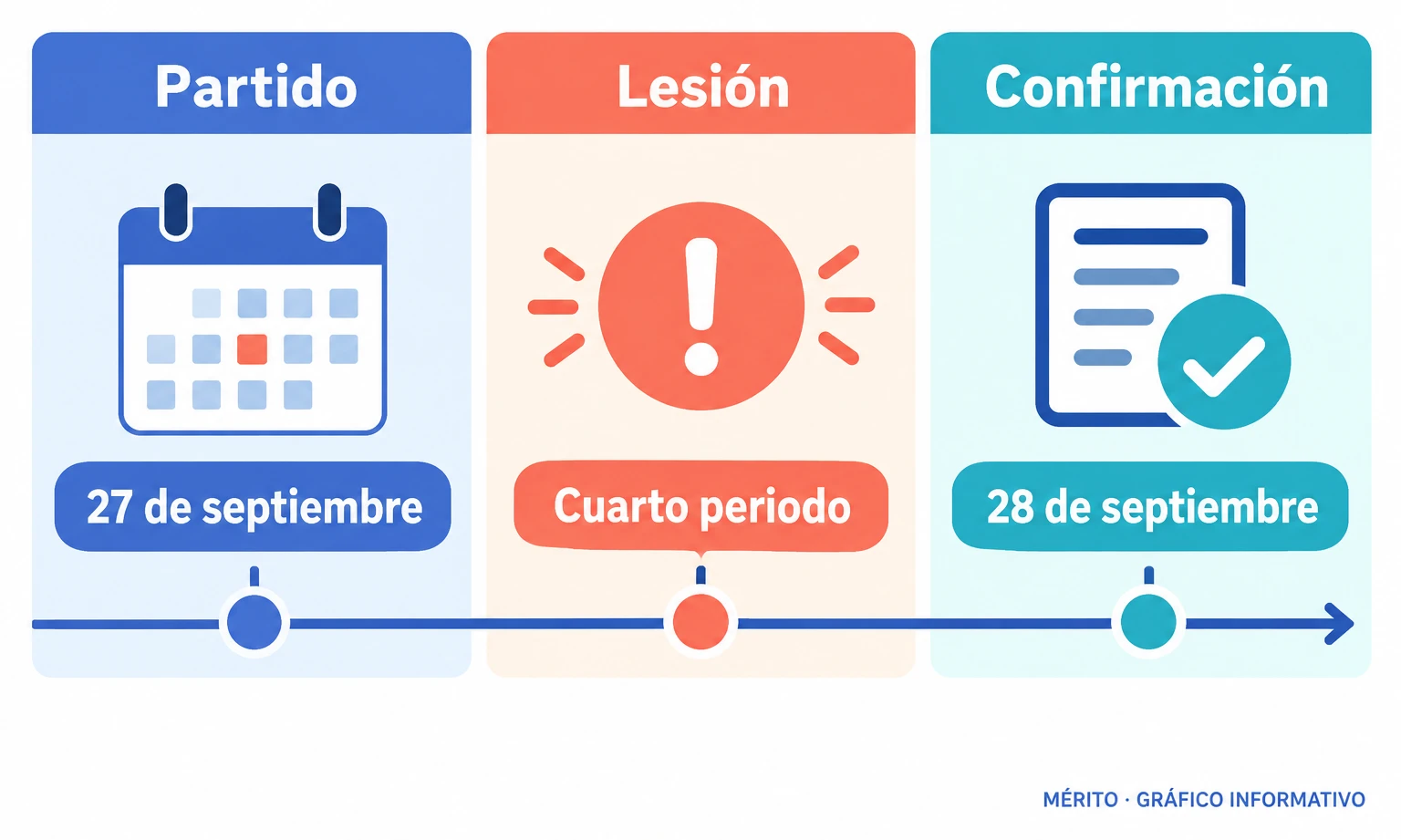 Cronología del partido del 27 de septiembre, la lesión de Burns en el último cuarto y la confirmación del diagnóstico al día siguiente.