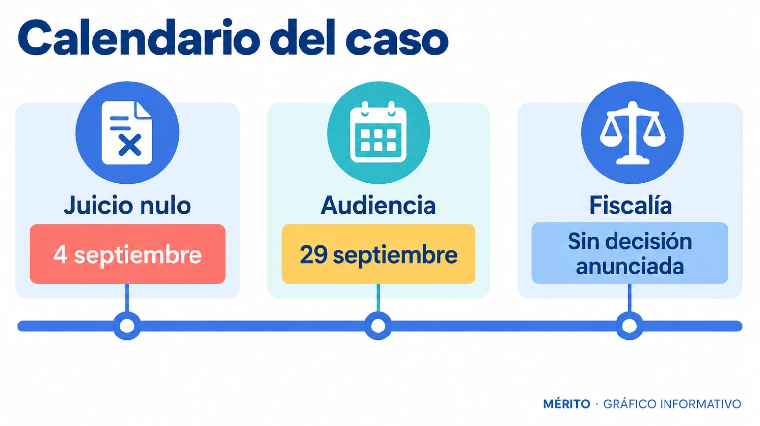 Cronología del caso: juicio nulo el 4 de septiembre, audiencia prevista para el 29 y decisión de la fiscalía aún sin anunciar.