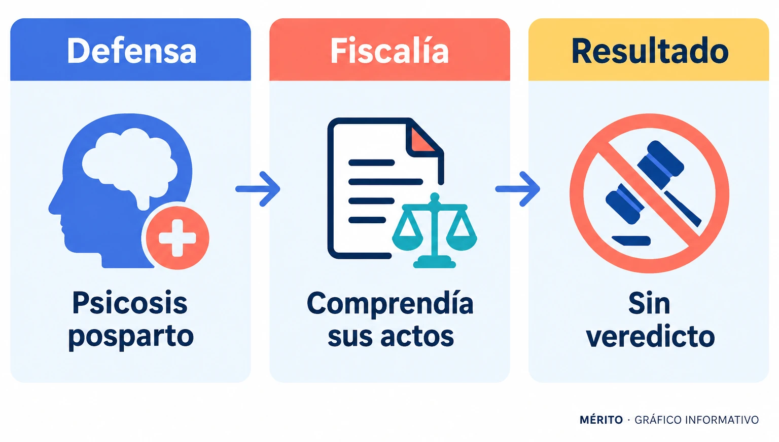 La defensa atribuyó a la psicosis posparto una merma de responsabilidad; la fiscalía sostuvo que Clancy comprendía sus actos.