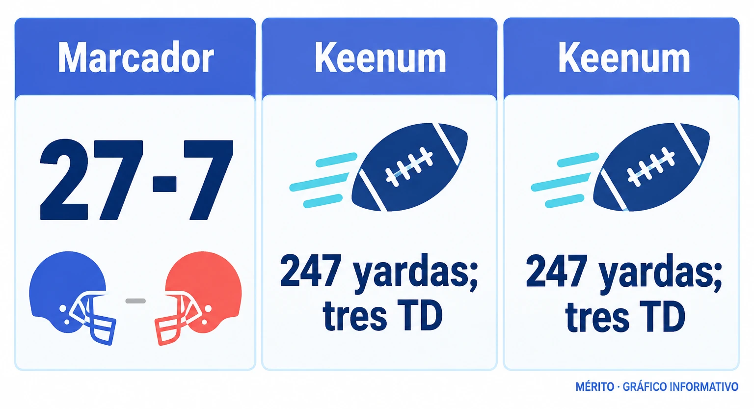 Marcador final de Chicago y estadísticas de Case Keenum en la victoria sobre Philadelphia.