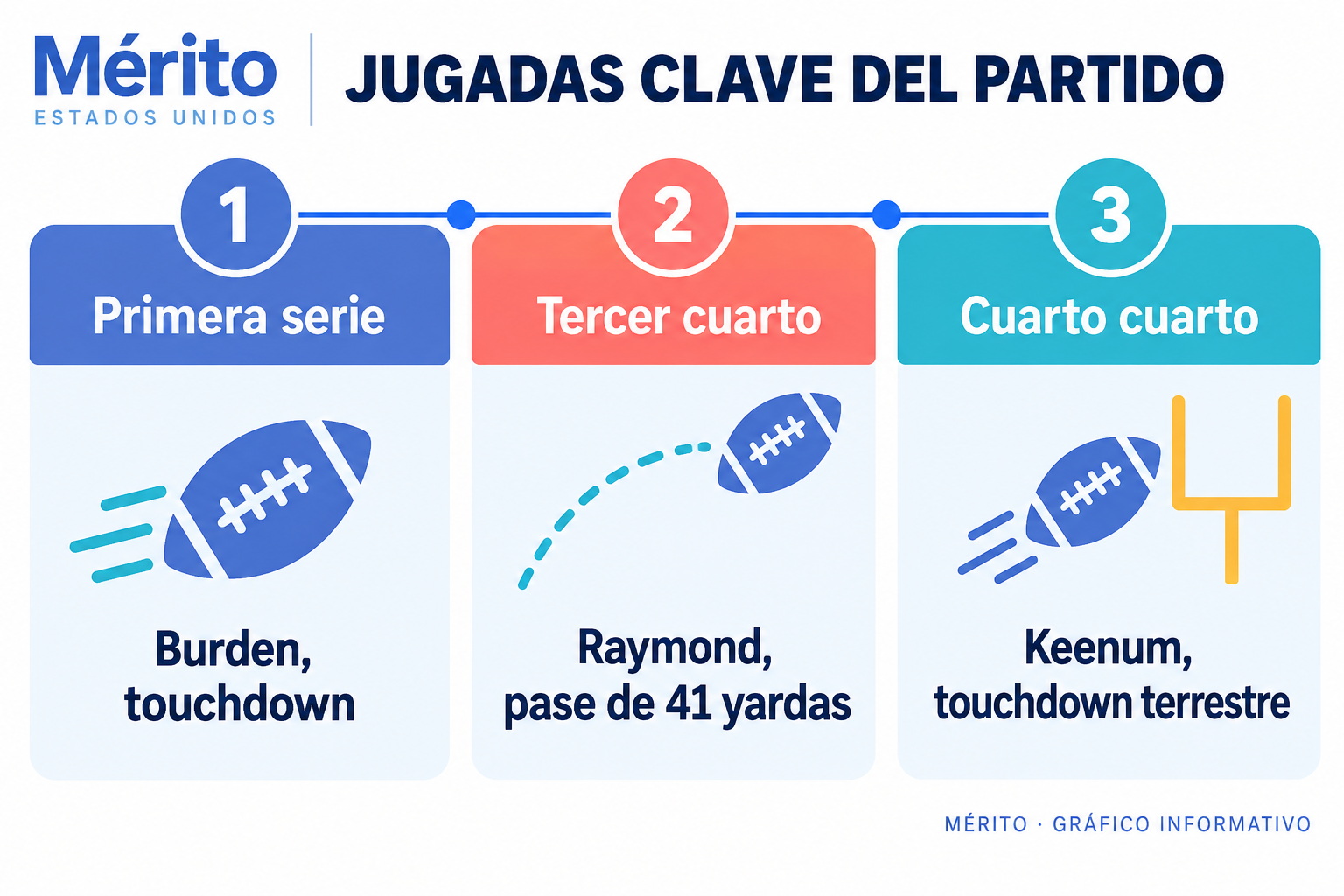 Secuencia de anotaciones de los Bears durante el partido contra los Eagles.