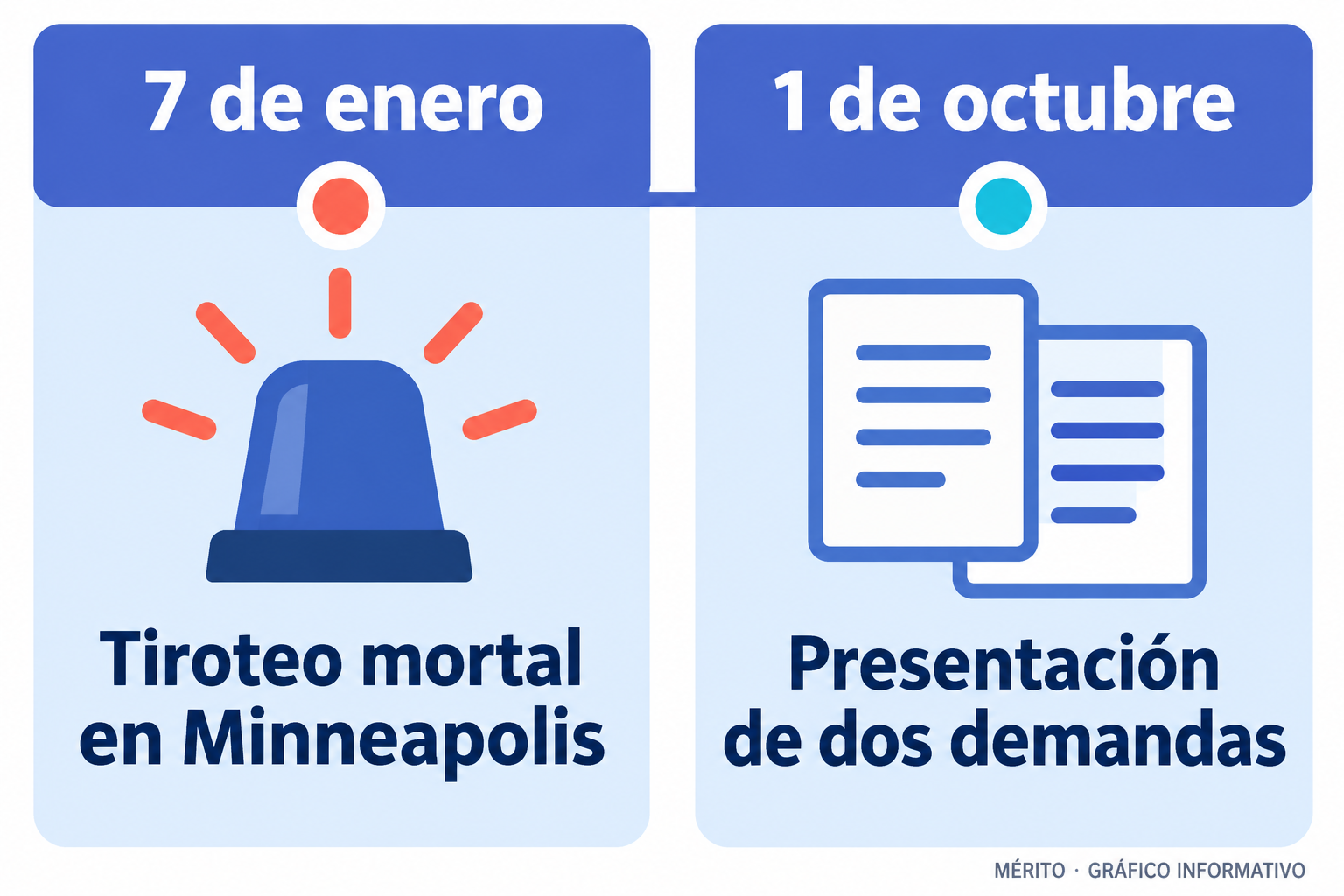 Cronología con la muerte de Renee Good en Minneapolis el 7 de enero y la presentación de dos demandas civiles el 1 de octubre.