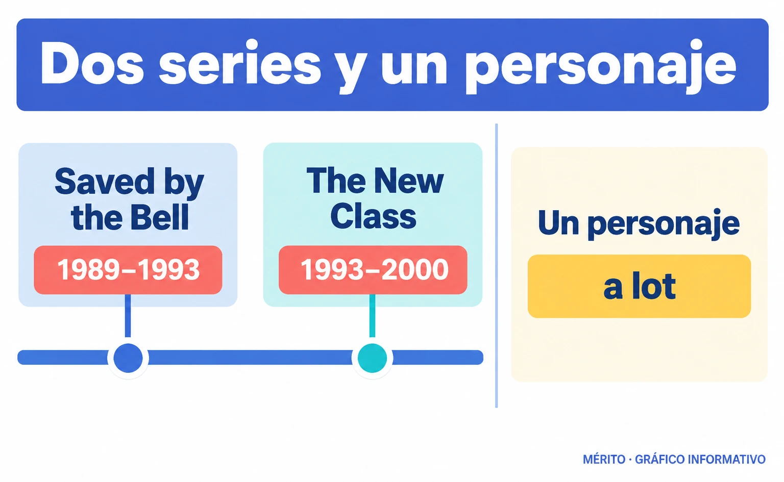 Cronología de la serie original Saved by the Bell y su continuación The New Class.