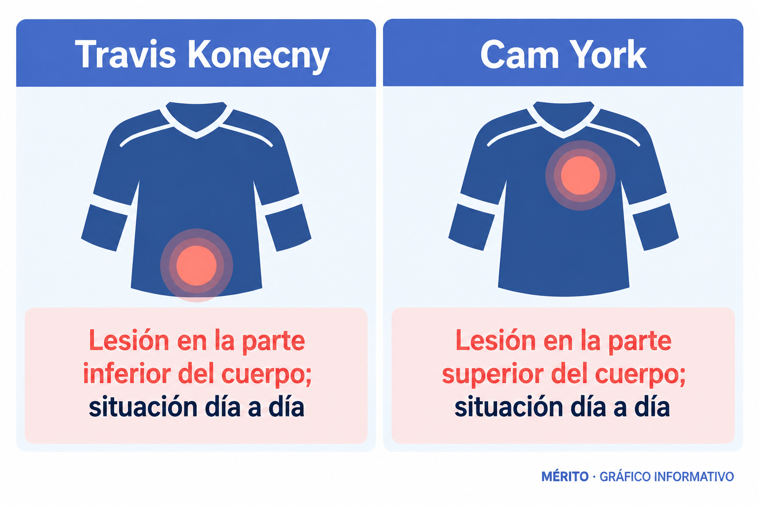 Travis Konecny estuvo ausente por una lesión en la parte inferior del cuerpo; Cam York, por una lesión en la parte superior. Ambos tenían situación día a día.