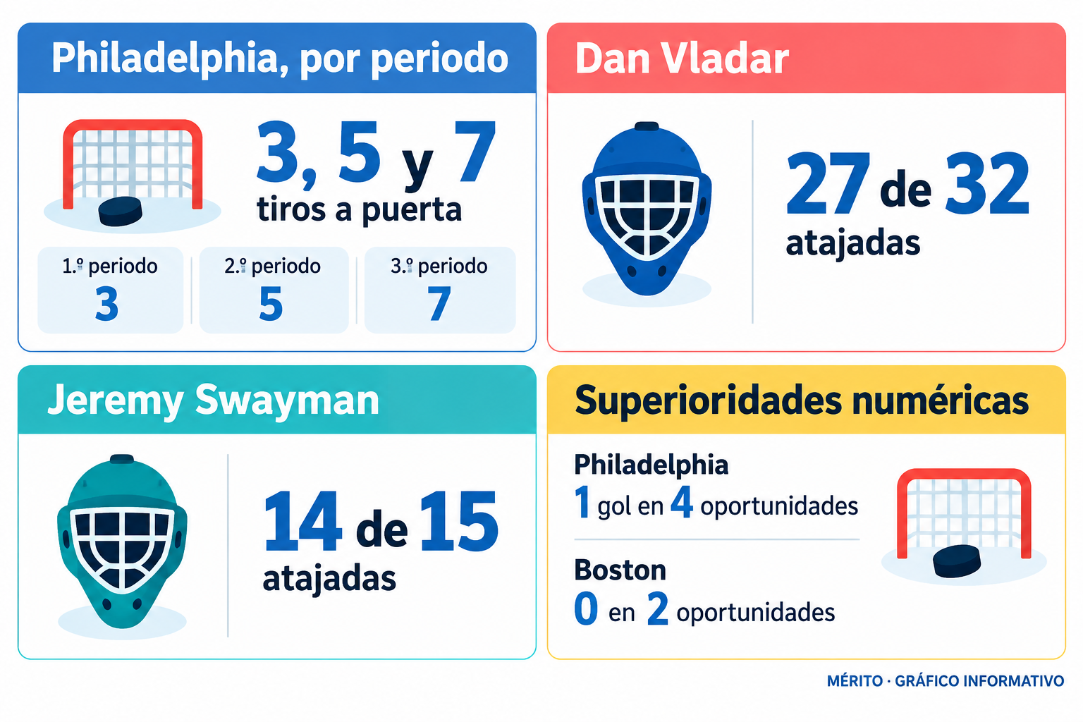 Philadelphia hizo tres, cinco y siete tiros a puerta en los tres periodos. Vladar detuvo 27 tiros y Swayman hizo 14 atajadas; los Flyers anotaron una vez en cuatro oportunidades de poder y defendieron con éxito las dos de Boston.