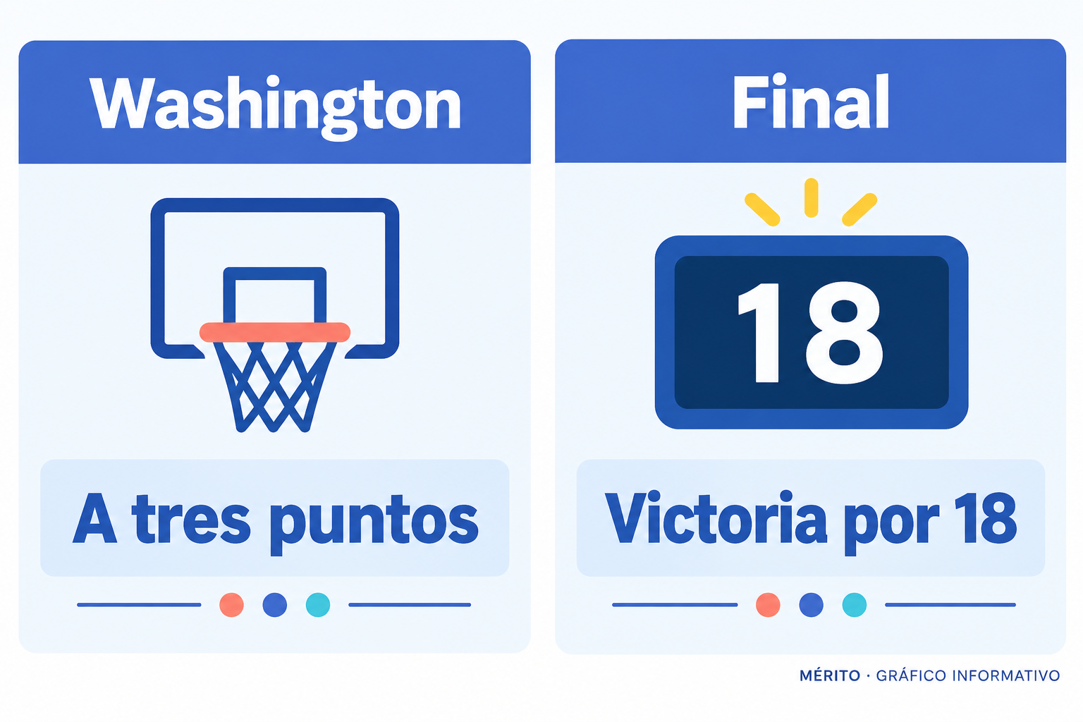 Secuencia del partido: Washington redujo la ventaja a tres puntos y Atlanta volvió a abrir distancia para ganar por 18.