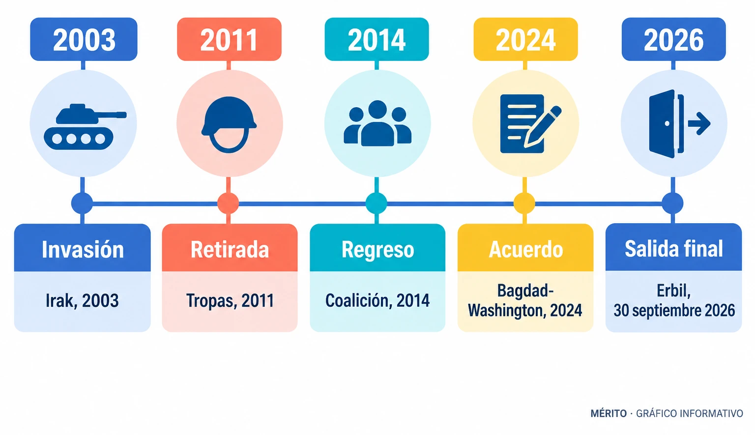 Cronología de la intervención estadounidense en Irak, desde la invasión de 2003 hasta la salida de las tropas en 2026.