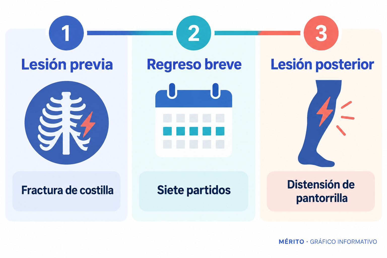 Cronología de la lesión en la costilla, el breve regreso de Judge y la distensión posterior.