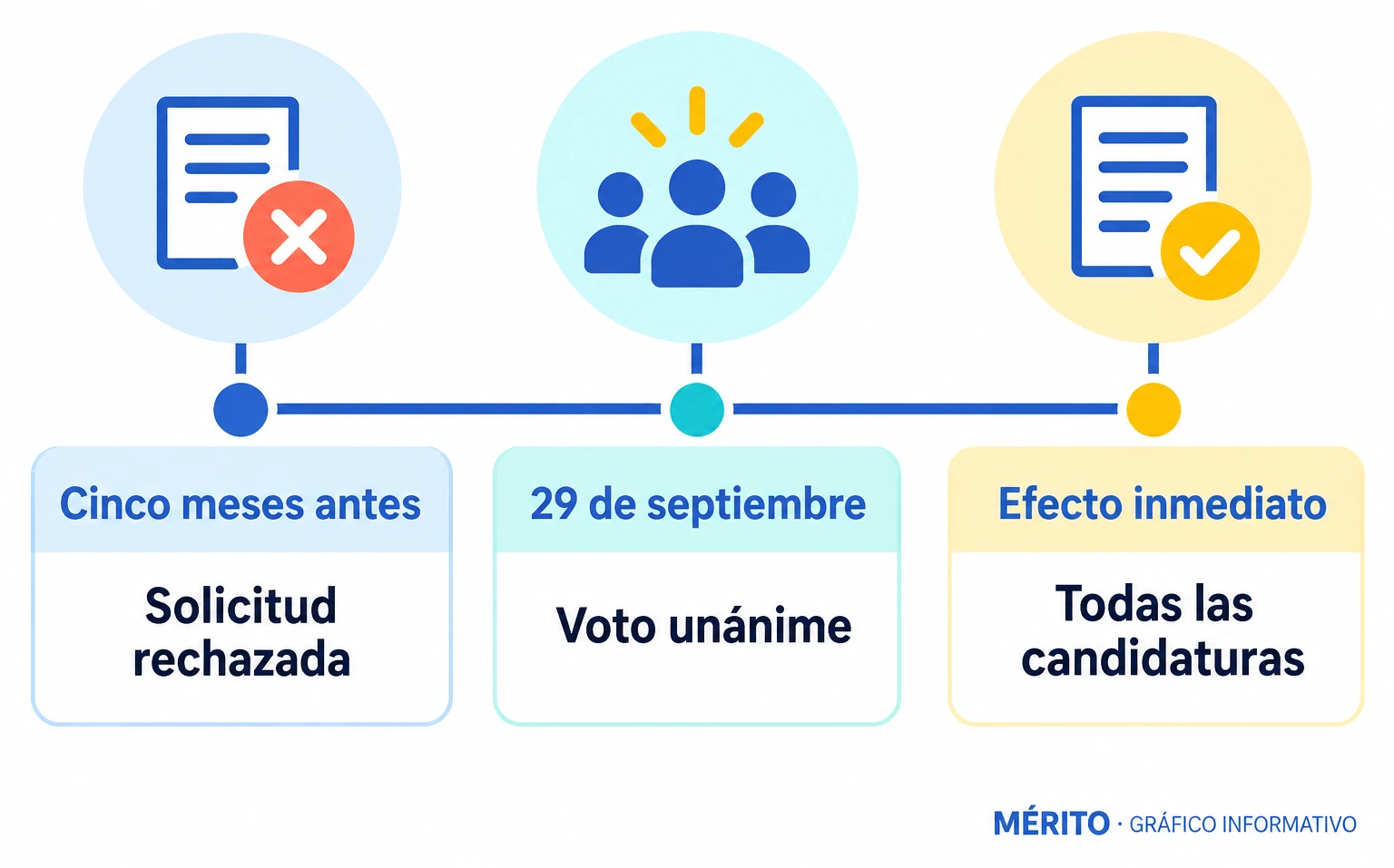 Cronología del rechazo de la candidatura de Andrew Coates y del voto municipal que retiró el requisito de acreditación escolar.