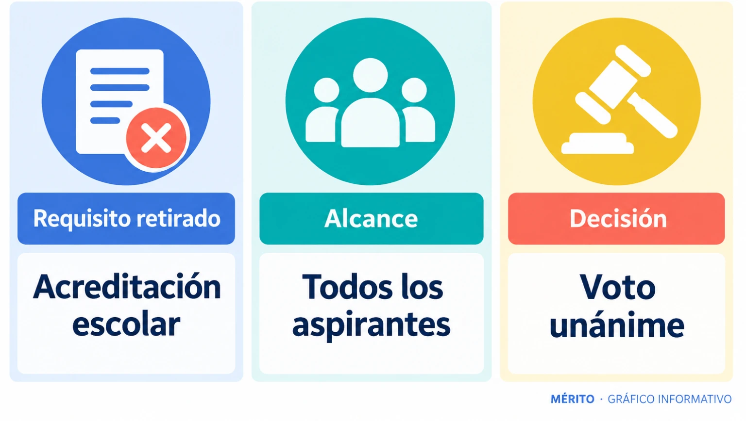 Dos aspectos de la decisión de Fremont: se elimina la exigencia de acreditación de la secundaria y el cambio se aplica a todos los aspirantes municipales.
