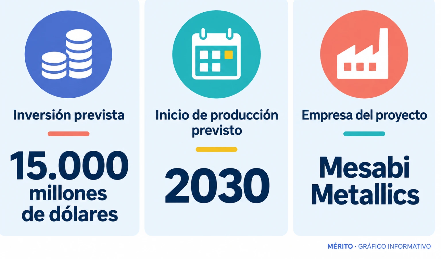 El plan prevé una inversión de 15.000 millones de dólares y el inicio de la producción en 2030.