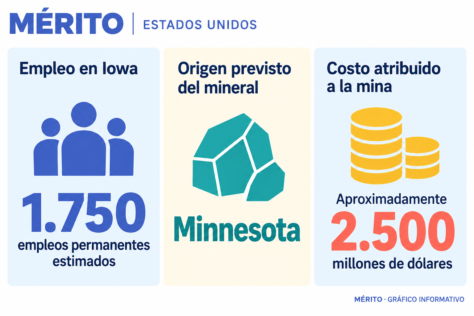 El plan estima 1.750 empleos permanentes en Iowa y contempla utilizar mineral de hierro de una mina de Mesabi Metallics en Minnesota.