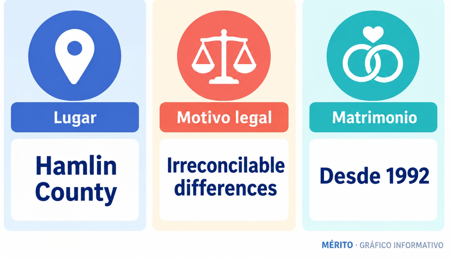 Tarjetas informativas con el tribunal del condado de Hamlin, la expresión citada en la demanda y el año del matrimonio.