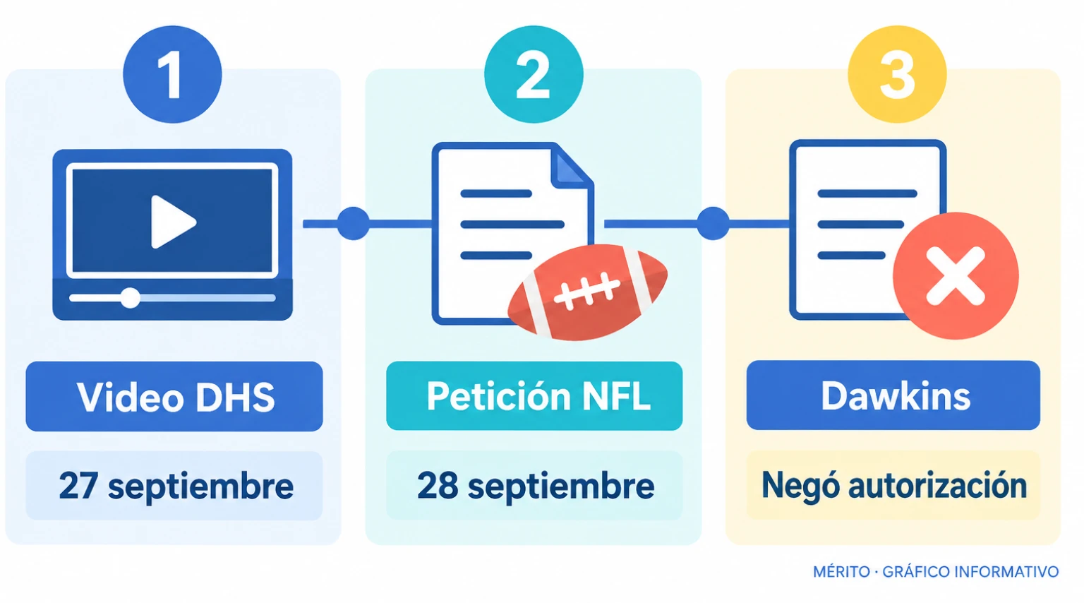 Cronología de la publicación del video de DHS, la petición de la NFL y la respuesta de Brian Dawkins.