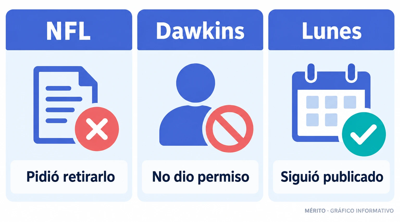La NFL solicitó retirar el video y Dawkins dijo que no había autorizado el uso de su imagen.
