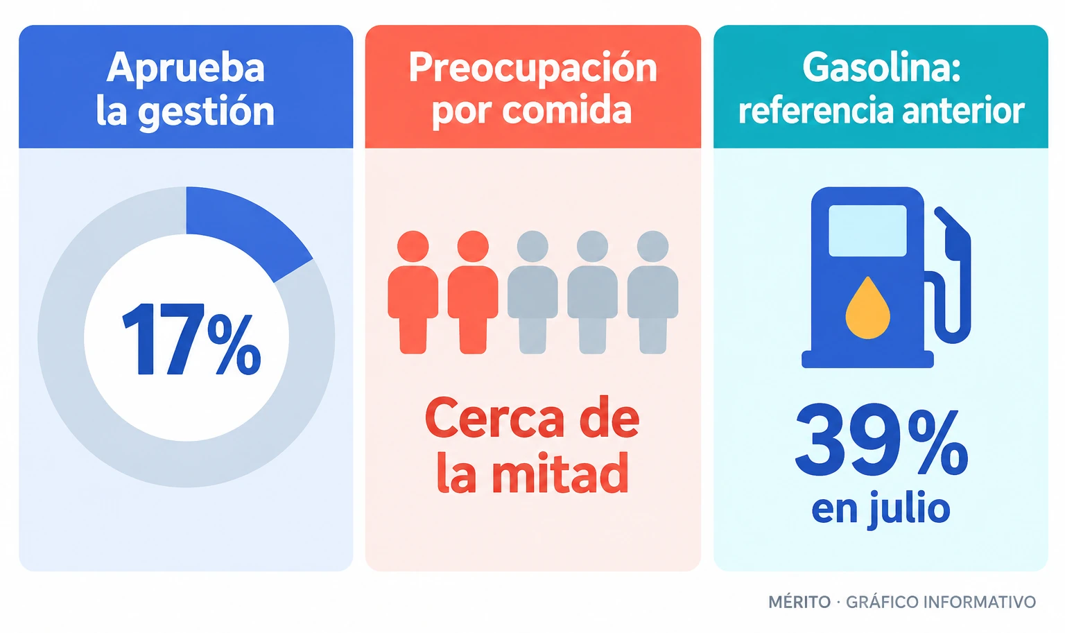 La aprobación de la gestión del coste de vida fue del 17%; aproximadamente la mitad expresó mucha preocupación por pagar gasolina y alimentos.