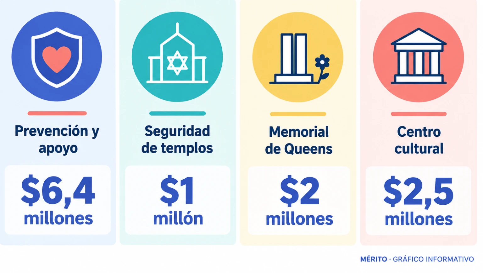 Dos partidas del plan municipal: fondos para prevención y apoyo a víctimas, y recursos para seguridad de lugares de culto.