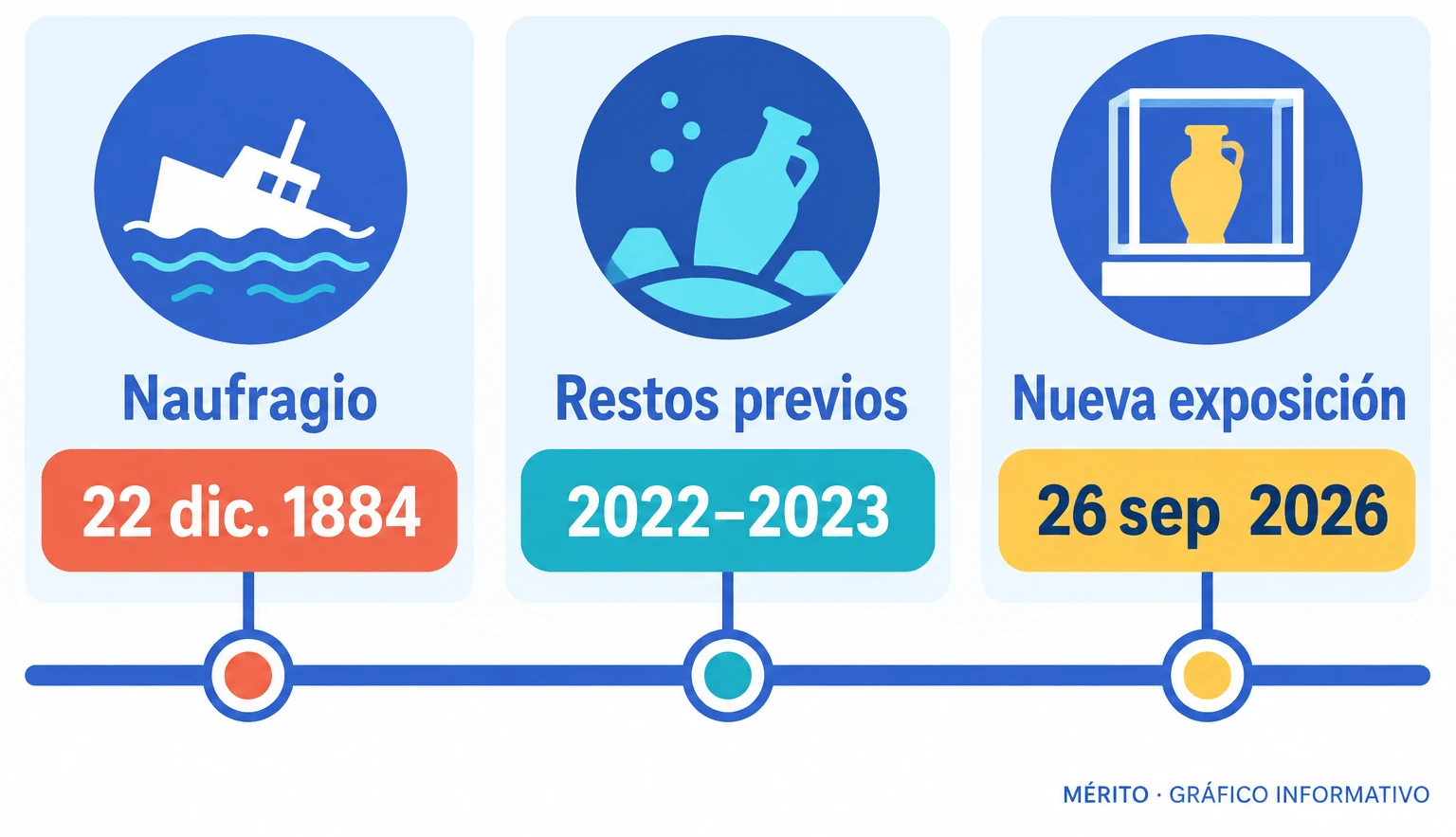 Cronología del naufragio del Warren Sawyer, los restos que afloraron en 2022 y 2023 y la nueva exposición durante el nor’easter de septiembre de 2026.
