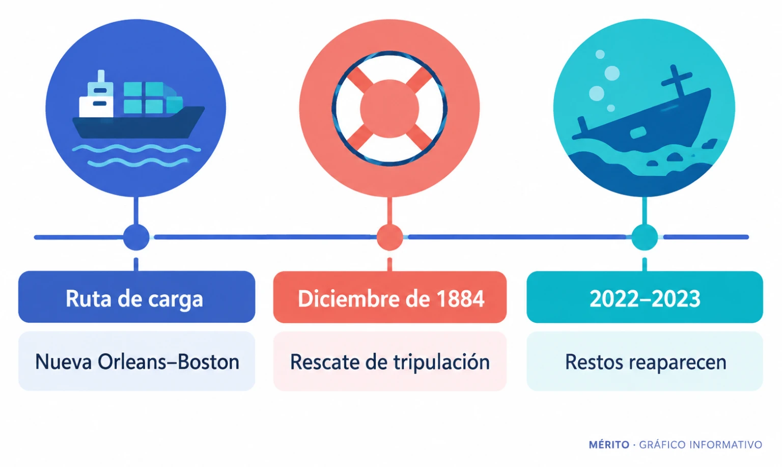 Tres momentos de la historia del Warren Sawyer y los restos que han vuelto a aparecer en la costa de Nantucket.