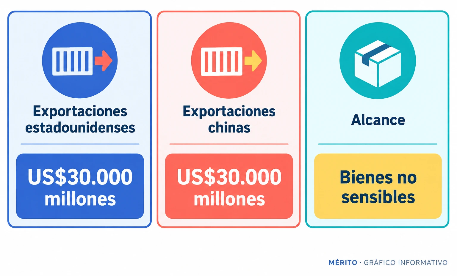 Tres datos sobre el acuerdo: el valor aproximado de los bienes en cada dirección comercial y el alcance limitado a productos no sensibles.