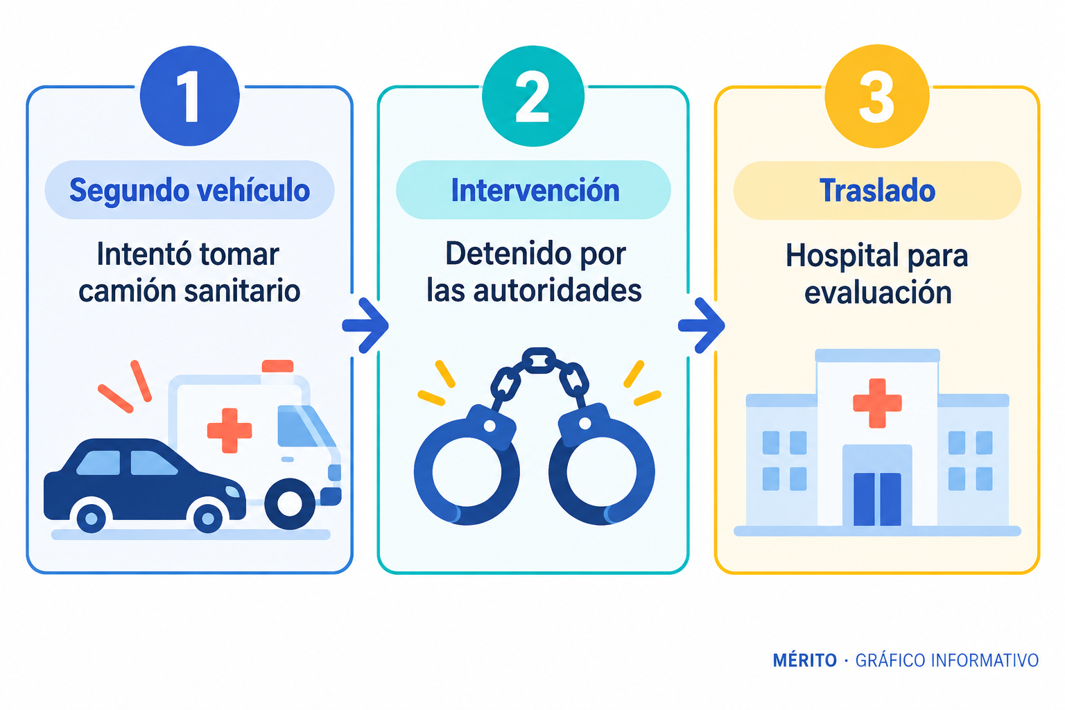 Secuencia del intento de tomar un segundo vehículo, la detención del pasajero y su traslado al hospital para evaluación.