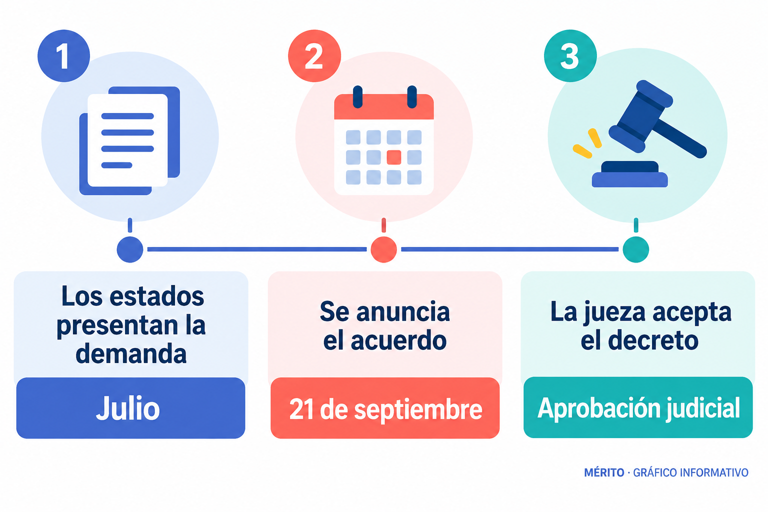 Cronología: los estados presentaron la demanda en julio, anunciaron el acuerdo el 21 de septiembre y la jueza aprobó el decreto después de revisar sus términos.
