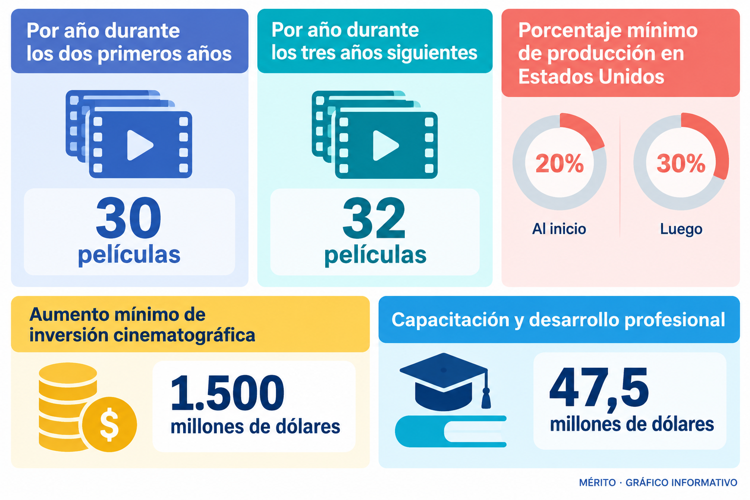 Tarjetas muestran las cuotas de 30 y 32 películas, los porcentajes mínimos de producción en Estados Unidos y los compromisos de inversión y capacitación.
