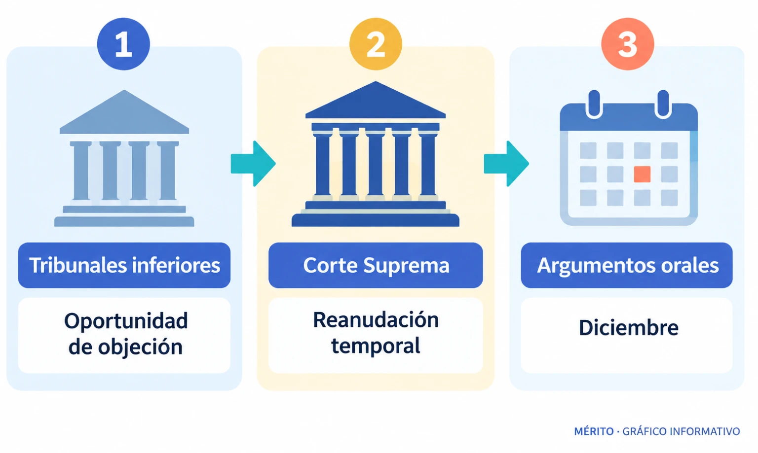 Secuencia del litigio: los tribunales inferiores exigieron una oportunidad para objetar, la Corte Suprema permitió temporalmente reanudar las deportaciones y fijó argumentos para diciembre.