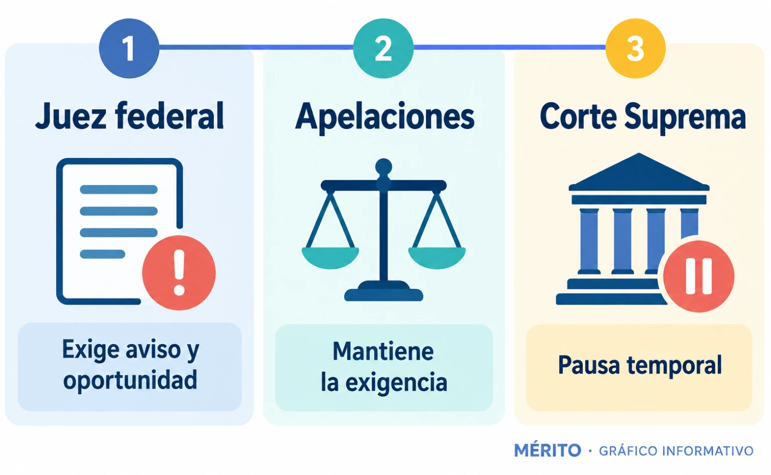 Cronología judicial: un juez federal de Massachusetts exige una oportunidad para objetar, una corte de apelaciones mantiene esa protección y la Corte Suprema pausa temporalmente sus efectos.