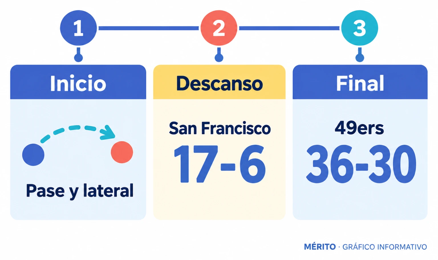 Cronología del partido: la jugada inicial de engaño, la ventaja de San Francisco al descanso y el marcador final de 36-30.