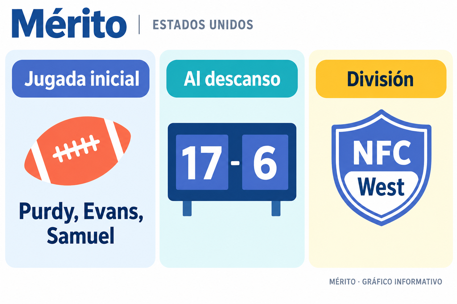 Dos hitos del arranque de los 49ers: touchdown en una jugada de pase y lateral, y ventaja de 17-6 al descanso.
