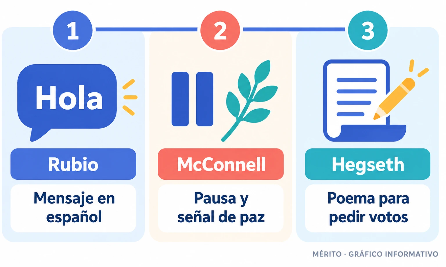 Secuencia con el mensaje en español de Rubio, la pausa y señal de paz de McConnell y el poema de Hegseth para pedir el voto.